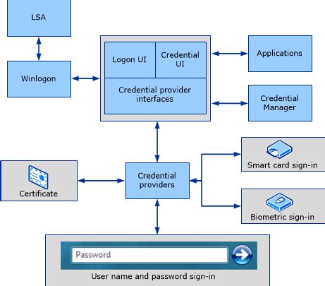 smart card credential provider|smartcard authentication.